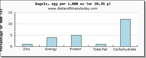 zinc and nutritional content in a bagel